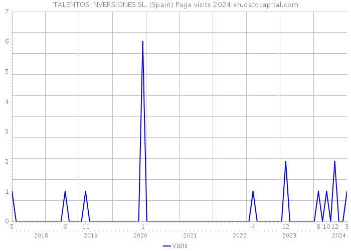 TALENTOS INVERSIONES SL. (Spain) Page visits 2024 