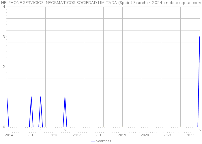 HELPHONE SERVICIOS INFORMATICOS SOCIEDAD LIMITADA (Spain) Searches 2024 
