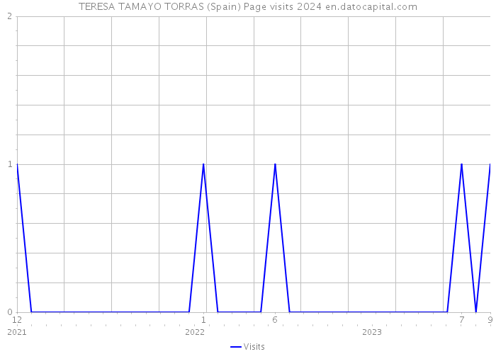 TERESA TAMAYO TORRAS (Spain) Page visits 2024 
