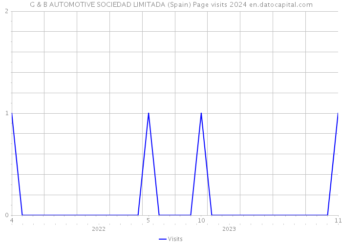 G & B AUTOMOTIVE SOCIEDAD LIMITADA (Spain) Page visits 2024 