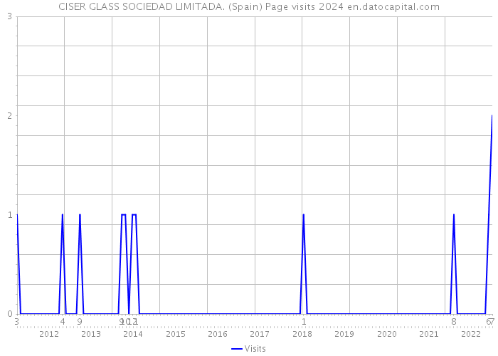 CISER GLASS SOCIEDAD LIMITADA. (Spain) Page visits 2024 