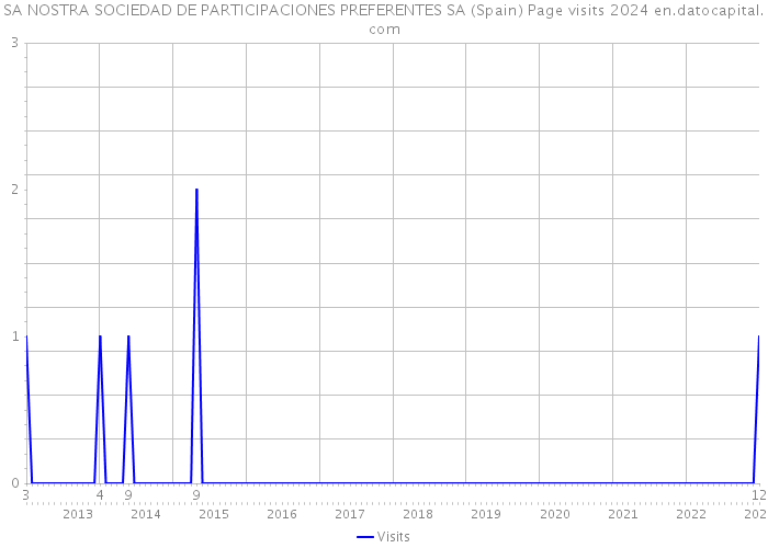 SA NOSTRA SOCIEDAD DE PARTICIPACIONES PREFERENTES SA (Spain) Page visits 2024 
