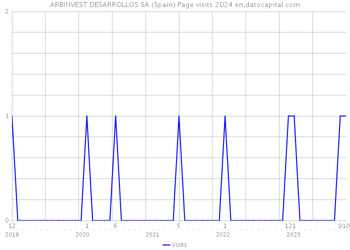 ARBINVEST DESARROLLOS SA (Spain) Page visits 2024 