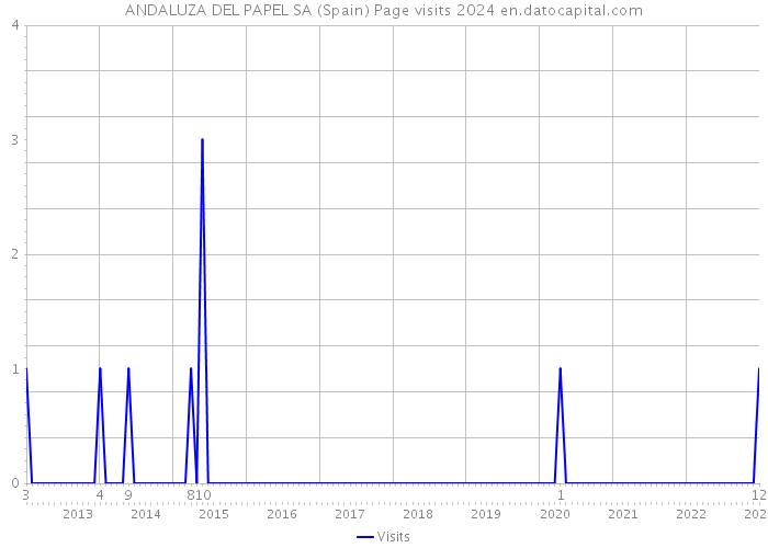 ANDALUZA DEL PAPEL SA (Spain) Page visits 2024 