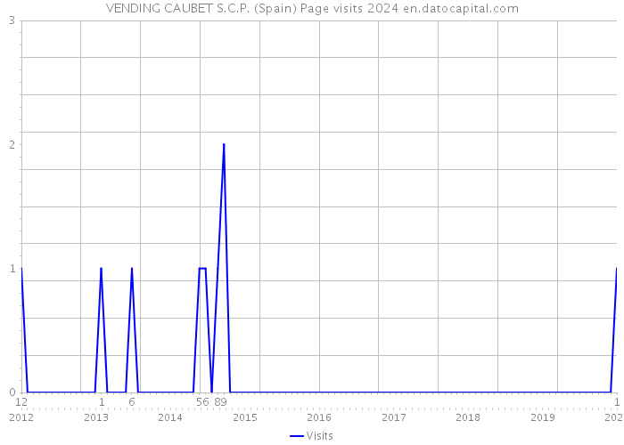 VENDING CAUBET S.C.P. (Spain) Page visits 2024 