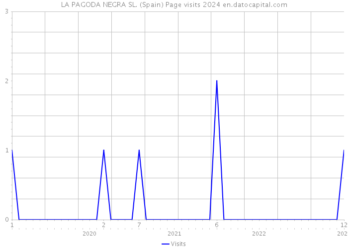 LA PAGODA NEGRA SL. (Spain) Page visits 2024 