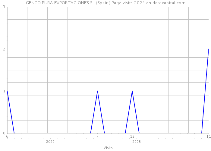 GENCO PURA EXPORTACIONES SL (Spain) Page visits 2024 