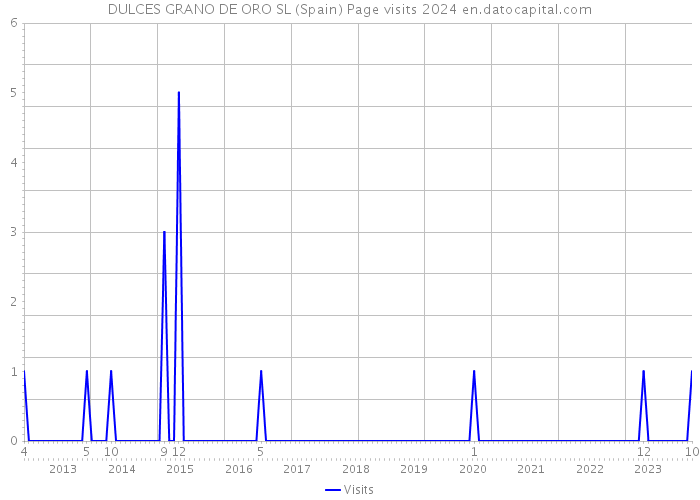 DULCES GRANO DE ORO SL (Spain) Page visits 2024 