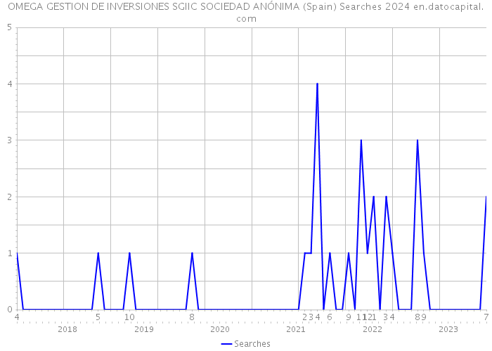 OMEGA GESTION DE INVERSIONES SGIIC SOCIEDAD ANÓNIMA (Spain) Searches 2024 