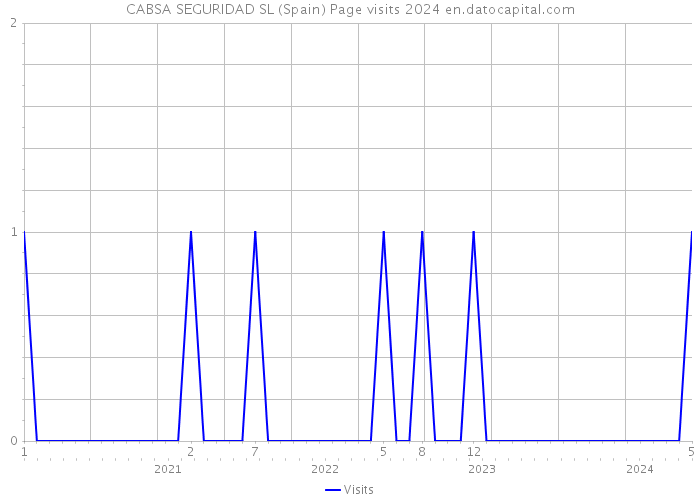 CABSA SEGURIDAD SL (Spain) Page visits 2024 