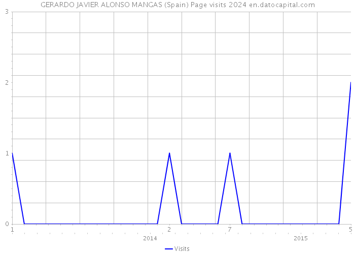 GERARDO JAVIER ALONSO MANGAS (Spain) Page visits 2024 