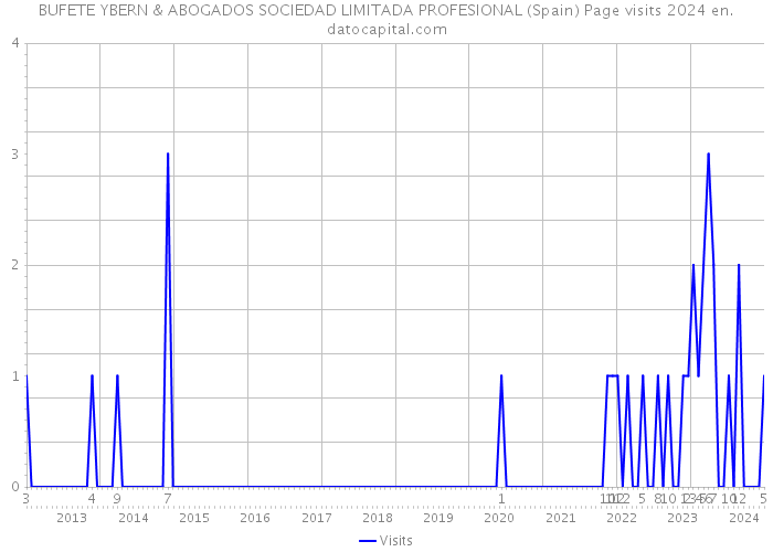 BUFETE YBERN & ABOGADOS SOCIEDAD LIMITADA PROFESIONAL (Spain) Page visits 2024 