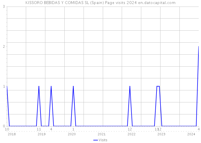 KISSORO BEBIDAS Y COMIDAS SL (Spain) Page visits 2024 