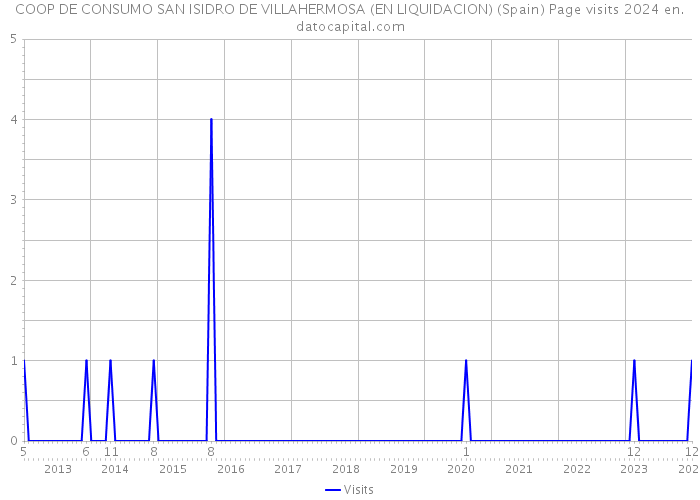 COOP DE CONSUMO SAN ISIDRO DE VILLAHERMOSA (EN LIQUIDACION) (Spain) Page visits 2024 