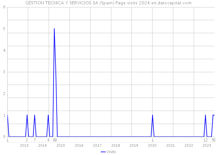 GESTION TECNICA Y SERVICIOS SA (Spain) Page visits 2024 