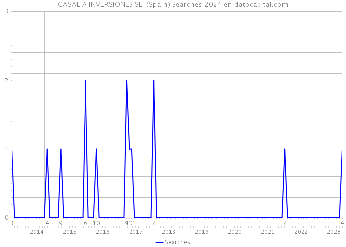 CASALIA INVERSIONES SL. (Spain) Searches 2024 