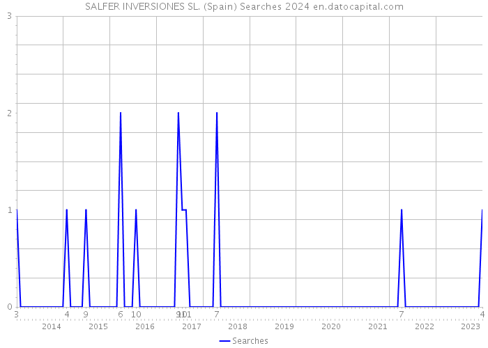 SALFER INVERSIONES SL. (Spain) Searches 2024 