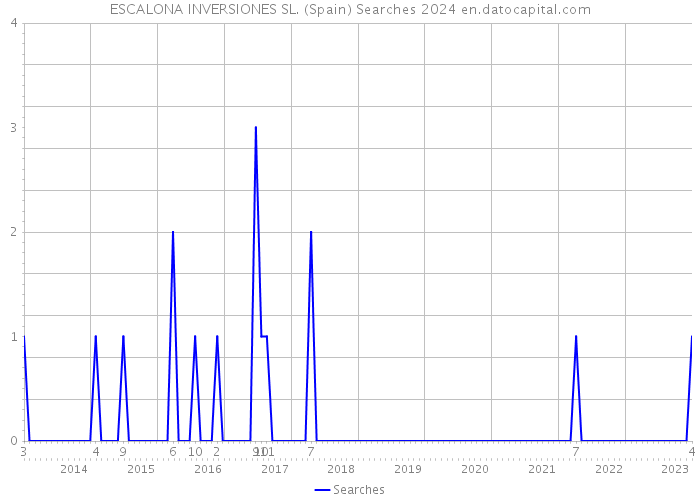 ESCALONA INVERSIONES SL. (Spain) Searches 2024 
