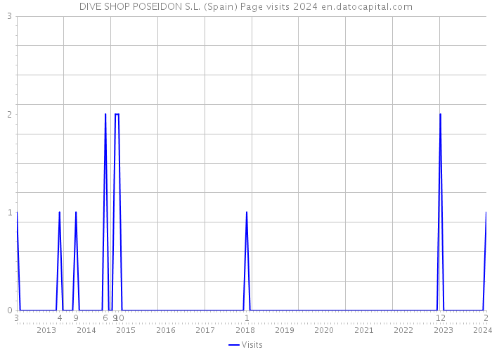 DIVE SHOP POSEIDON S.L. (Spain) Page visits 2024 