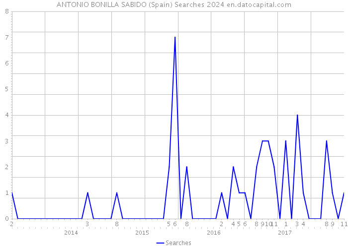 ANTONIO BONILLA SABIDO (Spain) Searches 2024 