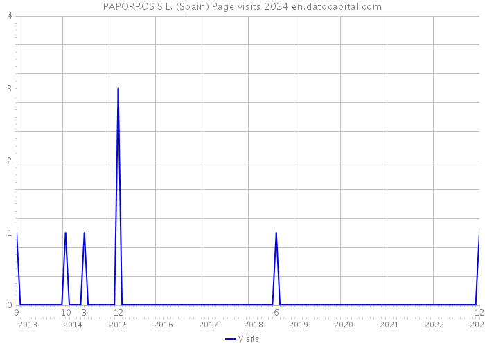 PAPORROS S.L. (Spain) Page visits 2024 
