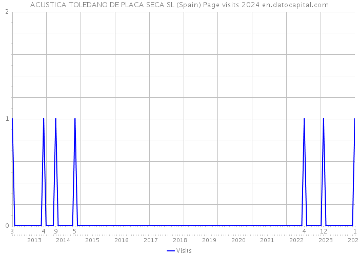 ACUSTICA TOLEDANO DE PLACA SECA SL (Spain) Page visits 2024 