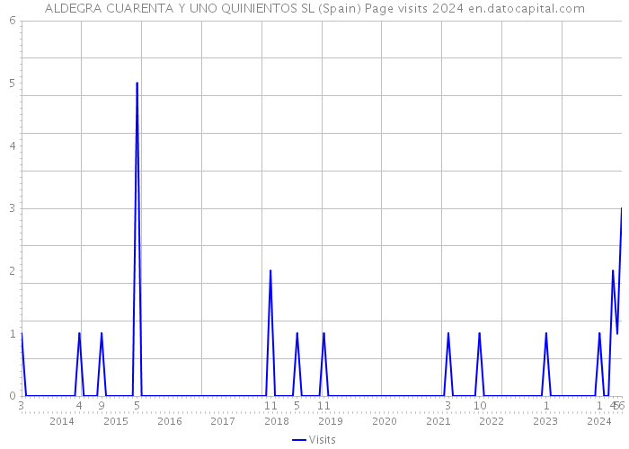 ALDEGRA CUARENTA Y UNO QUINIENTOS SL (Spain) Page visits 2024 