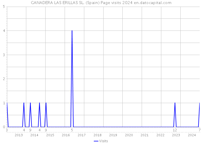 GANADERA LAS ERILLAS SL. (Spain) Page visits 2024 