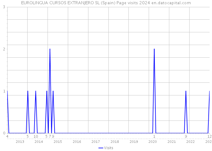 EUROLINGUA CURSOS EXTRANJERO SL (Spain) Page visits 2024 