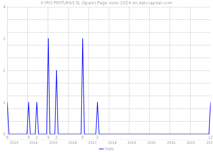 KYRO PINTURAS SL (Spain) Page visits 2024 