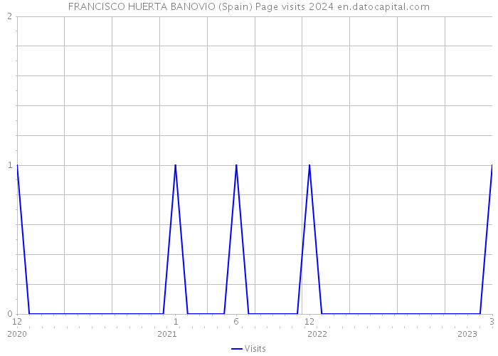 FRANCISCO HUERTA BANOVIO (Spain) Page visits 2024 