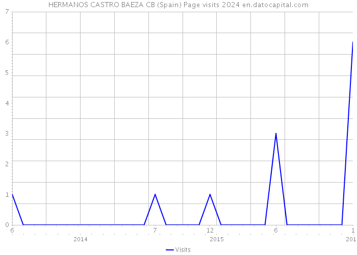 HERMANOS CASTRO BAEZA CB (Spain) Page visits 2024 