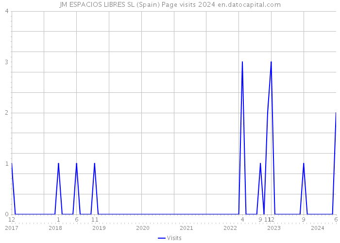 JM ESPACIOS LIBRES SL (Spain) Page visits 2024 