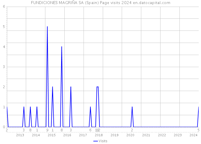 FUNDICIONES MAGRIÑA SA (Spain) Page visits 2024 