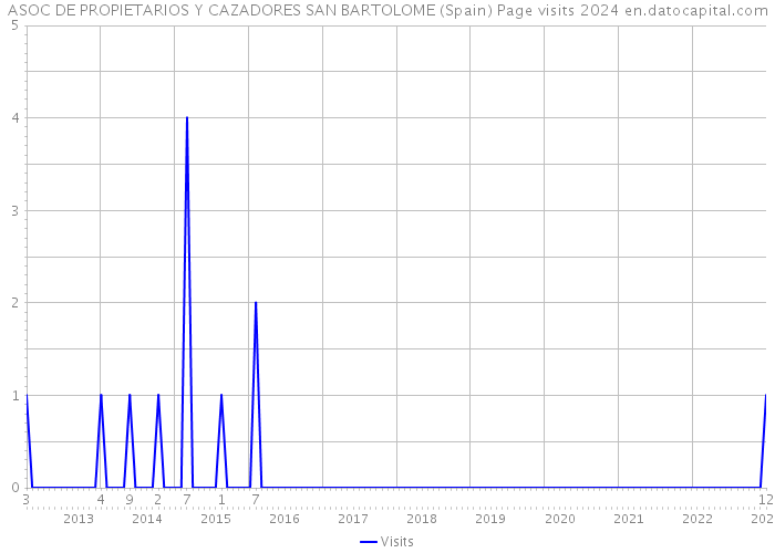 ASOC DE PROPIETARIOS Y CAZADORES SAN BARTOLOME (Spain) Page visits 2024 