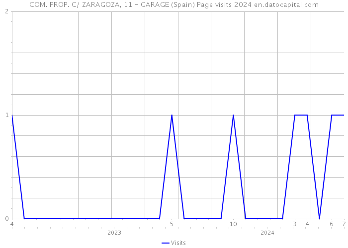 COM. PROP. C/ ZARAGOZA, 11 - GARAGE (Spain) Page visits 2024 