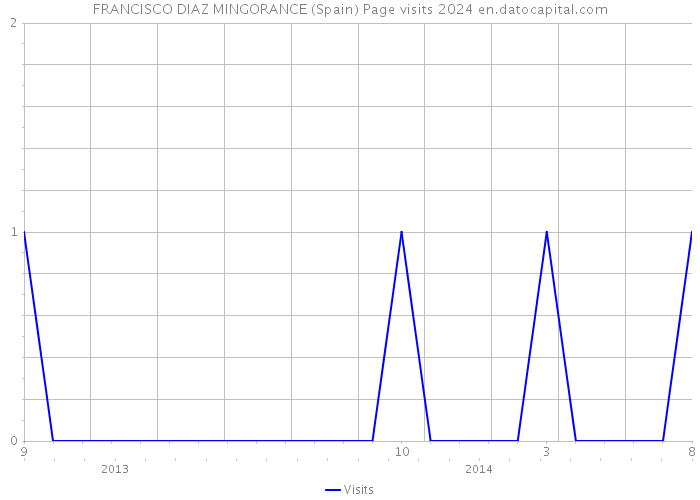 FRANCISCO DIAZ MINGORANCE (Spain) Page visits 2024 