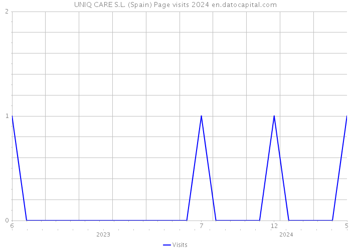 UNIQ CARE S.L. (Spain) Page visits 2024 