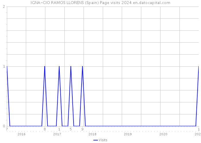 IGNA-CIO RAMOS LLORENS (Spain) Page visits 2024 
