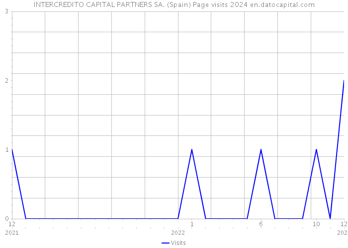 INTERCREDITO CAPITAL PARTNERS SA. (Spain) Page visits 2024 