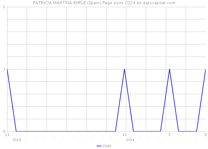 PATRICIA MARTINA EHRLE (Spain) Page visits 2024 