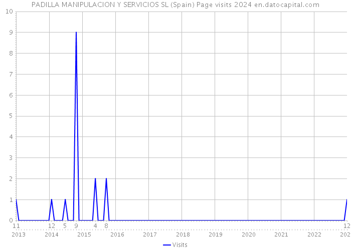 PADILLA MANIPULACION Y SERVICIOS SL (Spain) Page visits 2024 