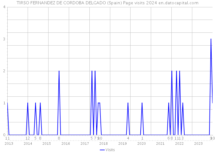 TIRSO FERNANDEZ DE CORDOBA DELGADO (Spain) Page visits 2024 