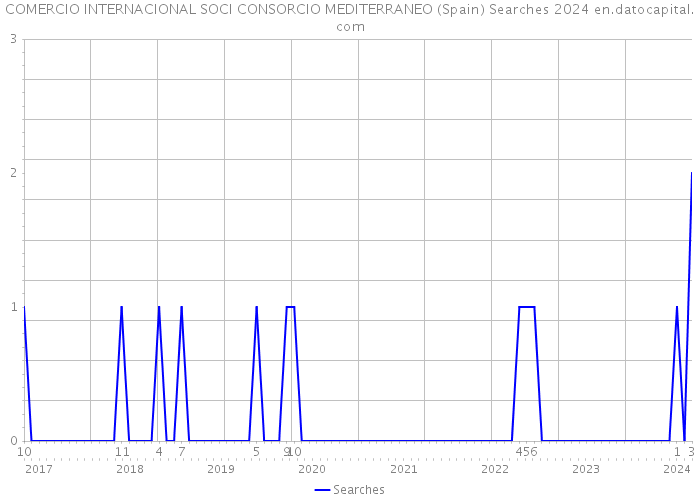 COMERCIO INTERNACIONAL SOCI CONSORCIO MEDITERRANEO (Spain) Searches 2024 