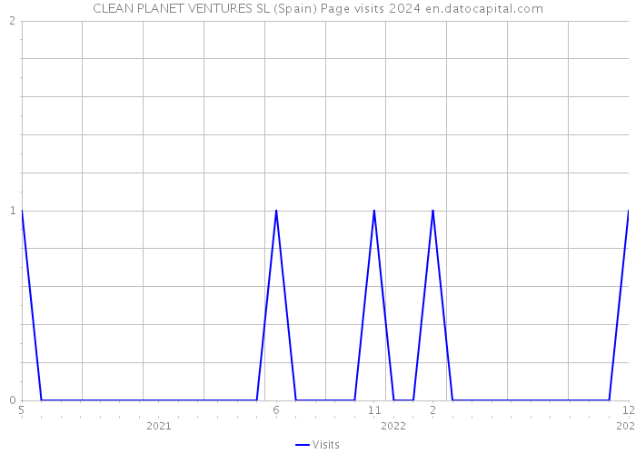 CLEAN PLANET VENTURES SL (Spain) Page visits 2024 