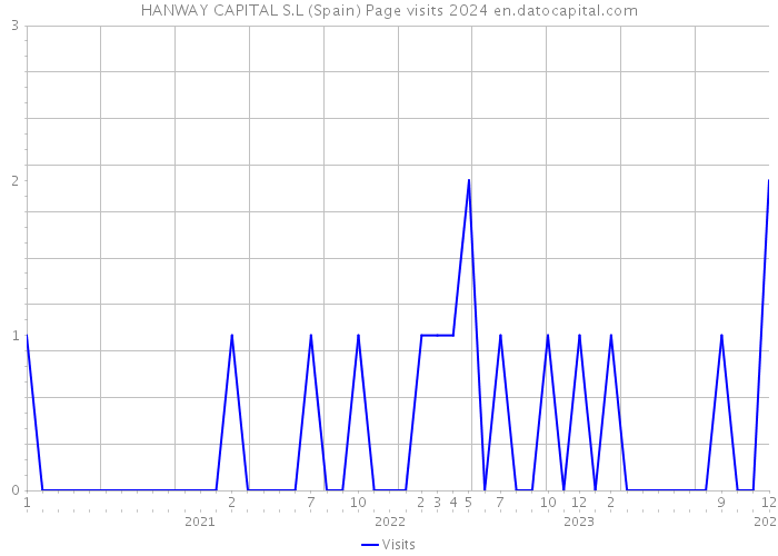 HANWAY CAPITAL S.L (Spain) Page visits 2024 