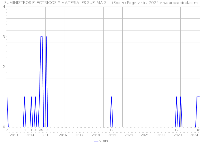 SUMINISTROS ELECTRICOS Y MATERIALES SUELMA S.L. (Spain) Page visits 2024 