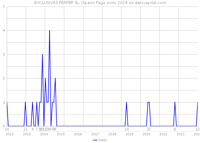 EXCLUSIVAS FERPER SL. (Spain) Page visits 2024 
