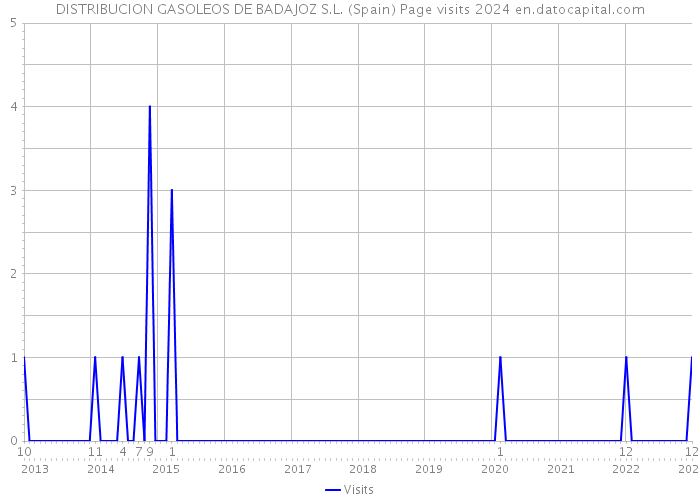 DISTRIBUCION GASOLEOS DE BADAJOZ S.L. (Spain) Page visits 2024 
