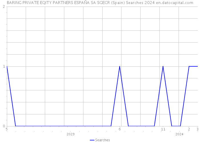 BARING PRIVATE EQITY PARTNERS ESPAÑA SA SGECR (Spain) Searches 2024 